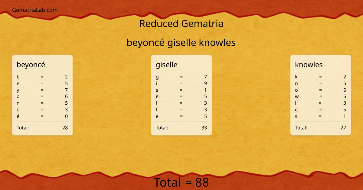 beyoncé giselle knowles in reduced Gematria
